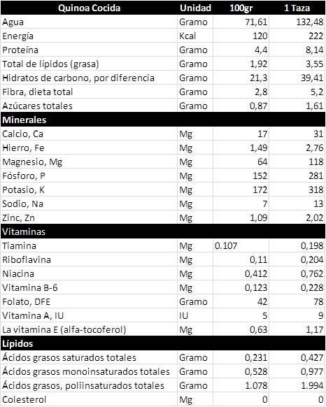 Propiedades nutricionales quinoa